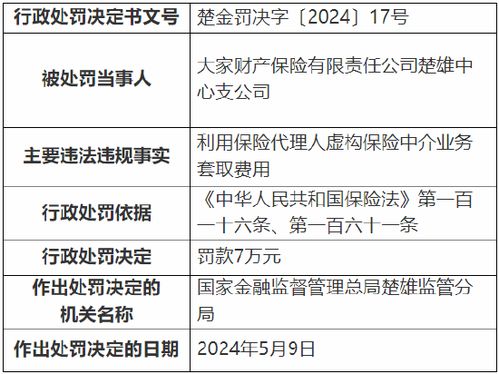 保險代理業務亂象 虛構中介業務套取費用，大家財險楚雄中心支公司被罰7萬元